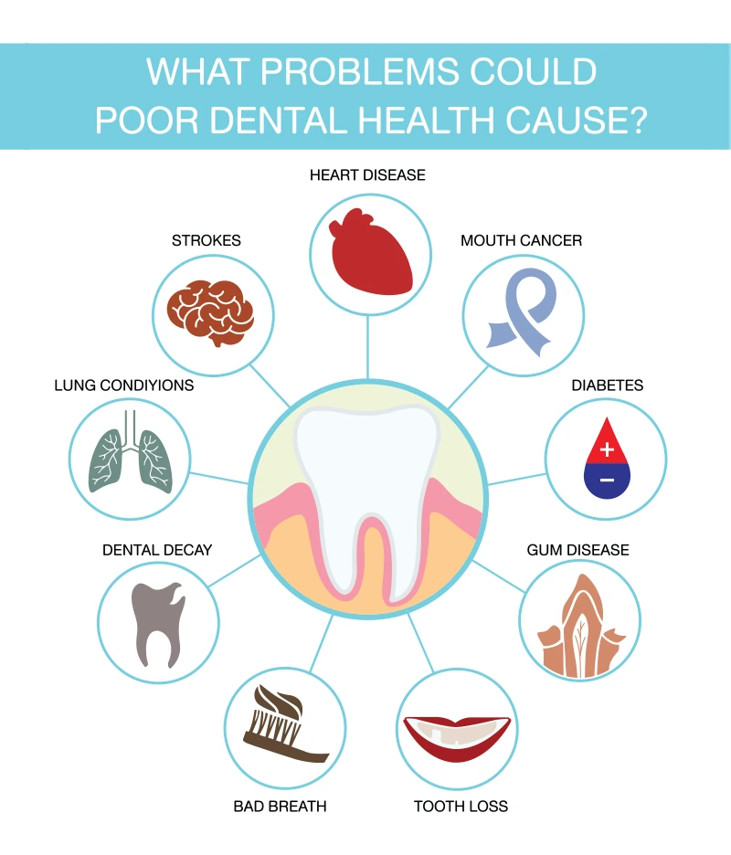 Health issues due to poor dental health